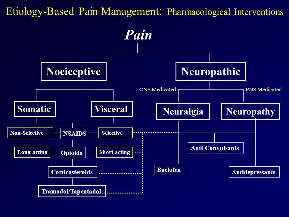 And management tramadol pain
